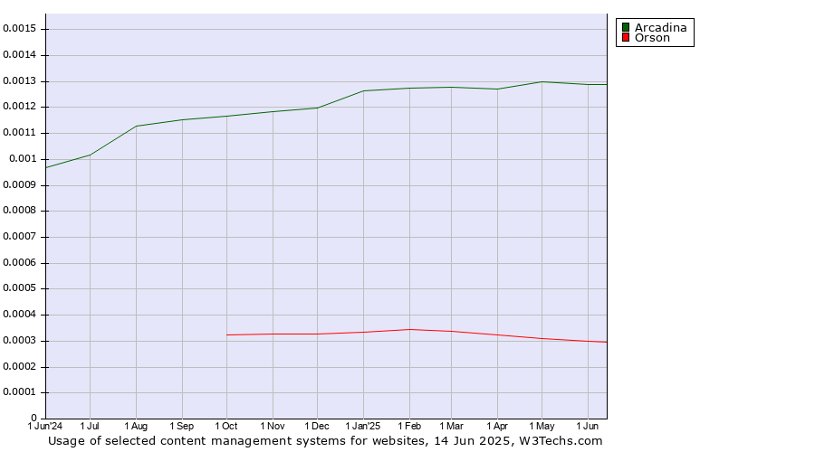 Historical trends in the usage of Arcadina vs. Orson