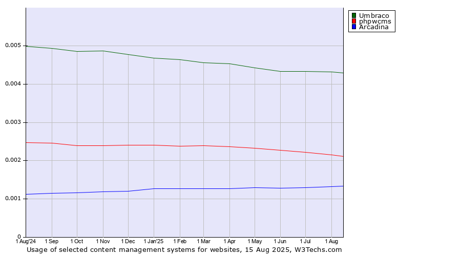 Historical trends in the usage of Umbraco vs. phpwcms vs. Arcadina