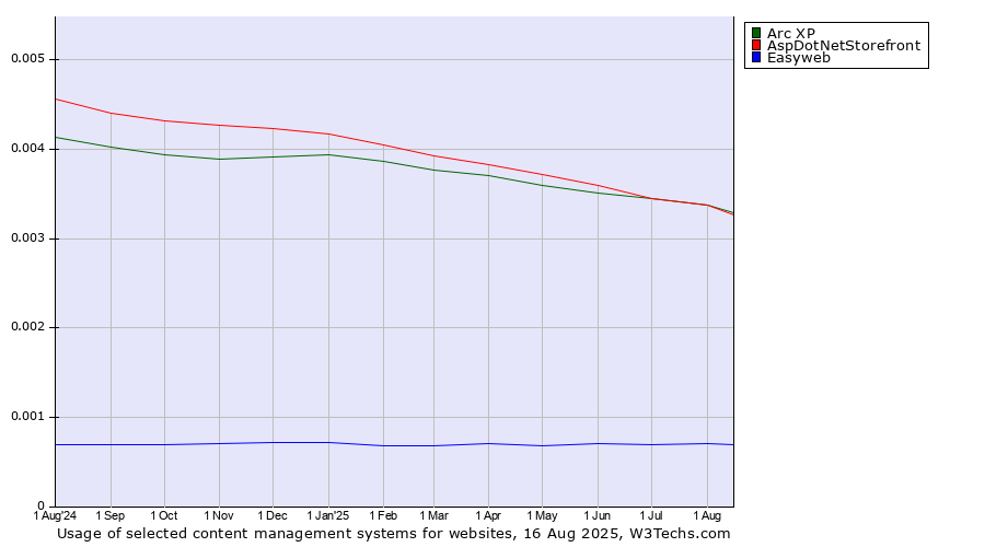 Historical trends in the usage of AspDotNetStorefront vs. Arc XP vs. Easyweb