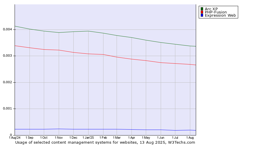 Historical trends in the usage of Arc XP vs. PHP-Fusion vs. Expression Web