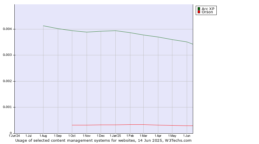 Historical trends in the usage of Arc XP vs. Orson