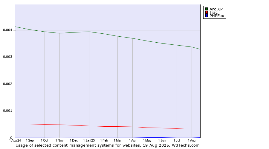 Historical trends in the usage of Arc XP vs. Trac vs. PHPFox