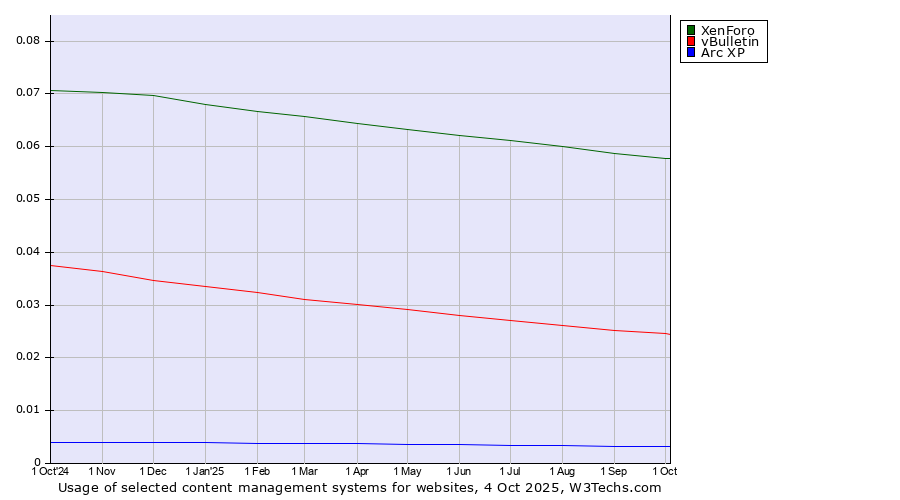 Historical trends in the usage of XenForo vs. vBulletin vs. Arc XP