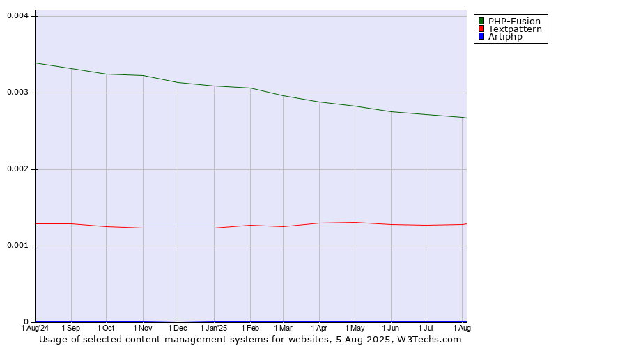 Historical trends in the usage of PHP-Fusion vs. Textpattern vs. Artiphp