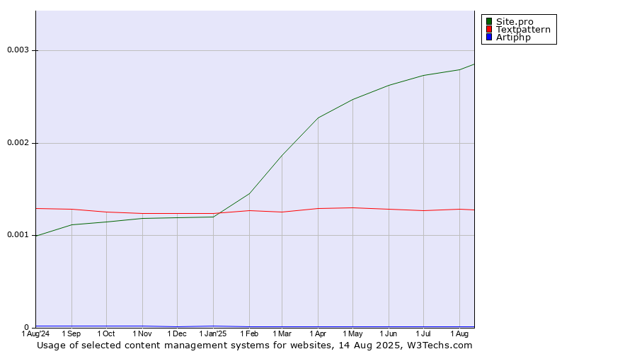 Historical trends in the usage of Site.pro vs. Textpattern vs. Artiphp