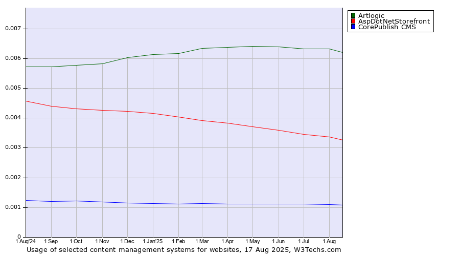 Historical trends in the usage of Artlogic vs. AspDotNetStorefront vs. CorePublish CMS