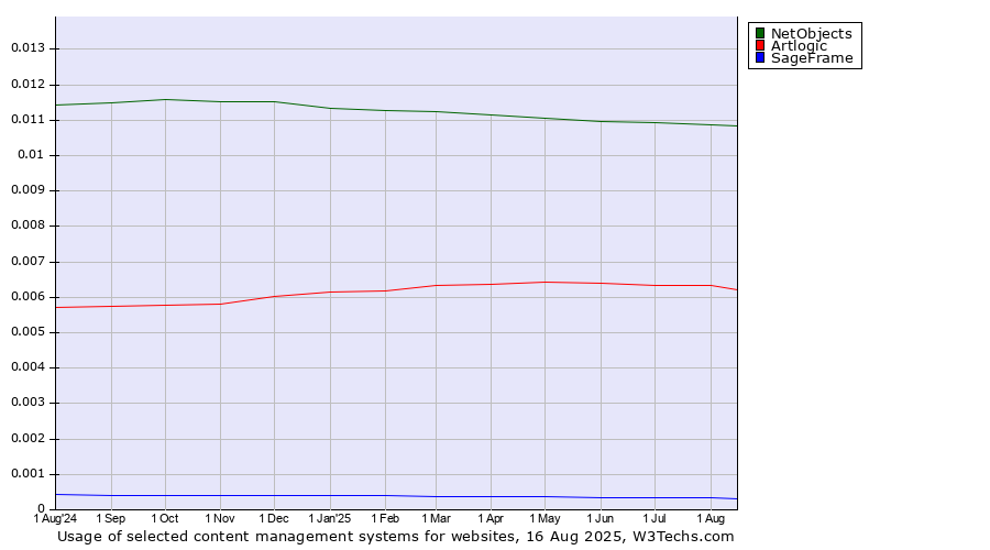 Historical trends in the usage of NetObjects vs. Artlogic vs. SageFrame