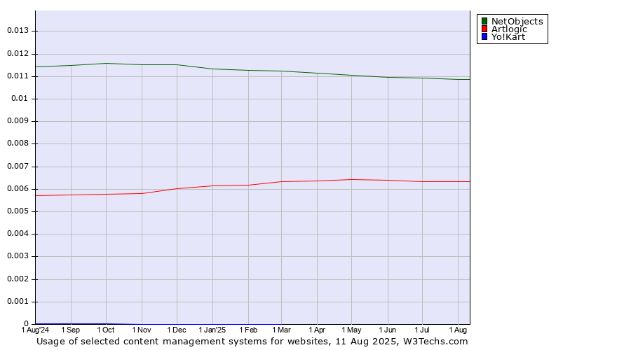 Historical trends in the usage of NetObjects vs. Artlogic vs. Yo!Kart