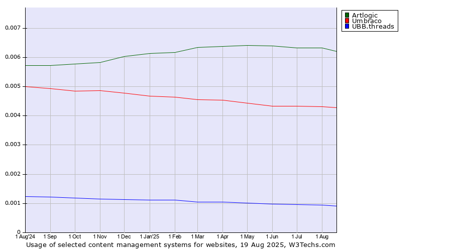 Historical trends in the usage of Artlogic vs. Umbraco vs. UBB.threads