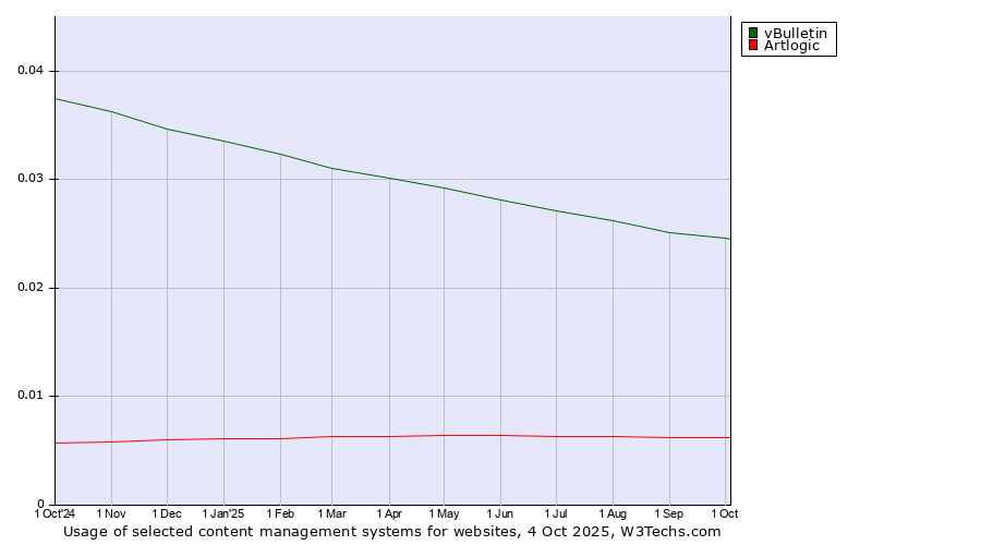 Historical trends in the usage of vBulletin vs. Artlogic