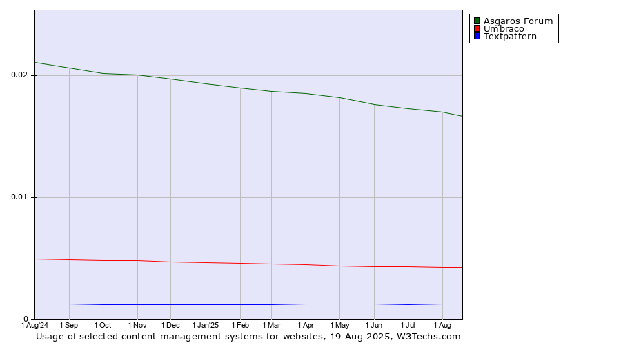 Historical trends in the usage of Asgaros Forum vs. Umbraco vs. Textpattern