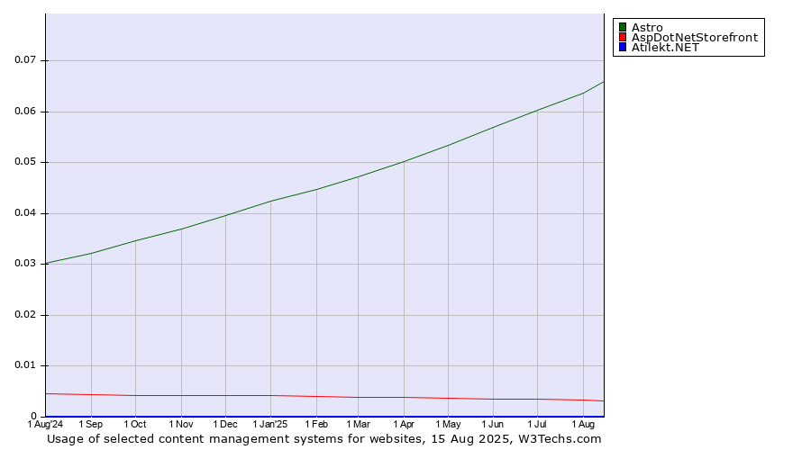 Historical trends in the usage of Astro vs. AspDotNetStorefront vs. Atilekt.NET