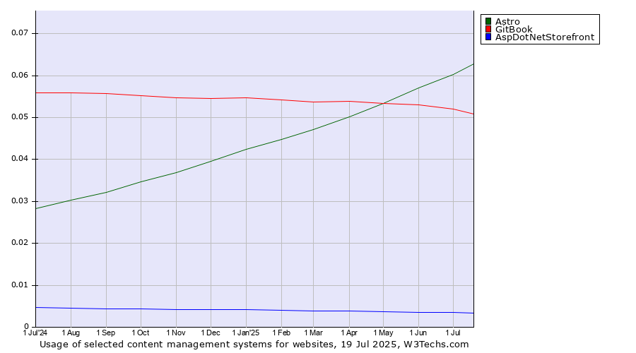 Historical trends in the usage of Astro vs. GitBook vs. AspDotNetStorefront