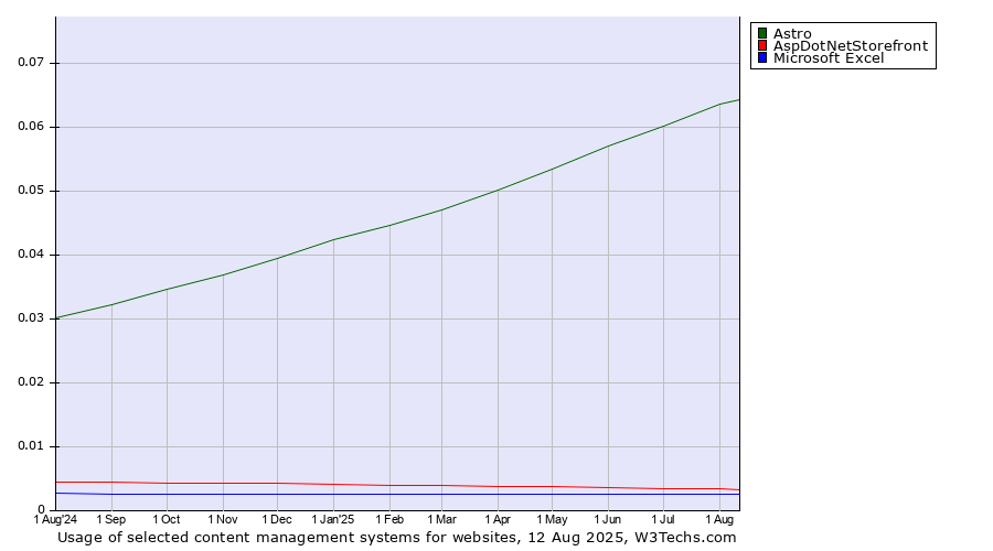 Historical trends in the usage of Astro vs. AspDotNetStorefront vs. Microsoft Excel