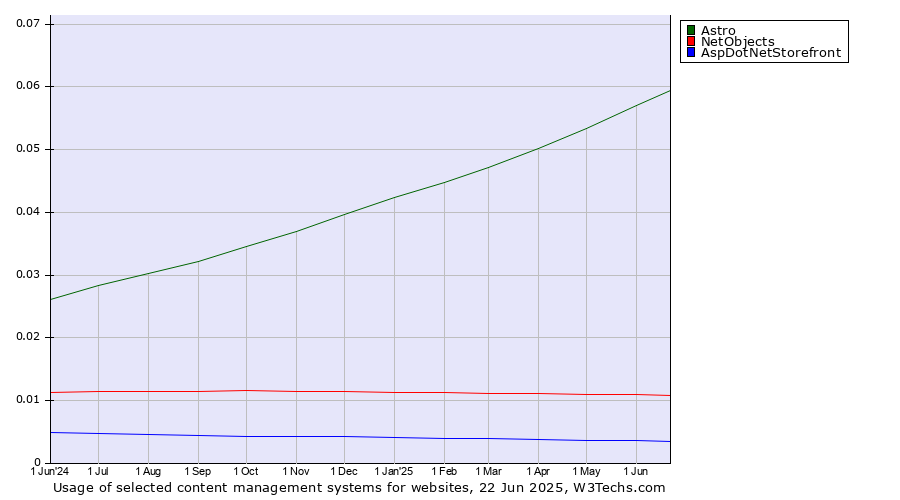 Historical trends in the usage of Astro vs. NetObjects vs. AspDotNetStorefront