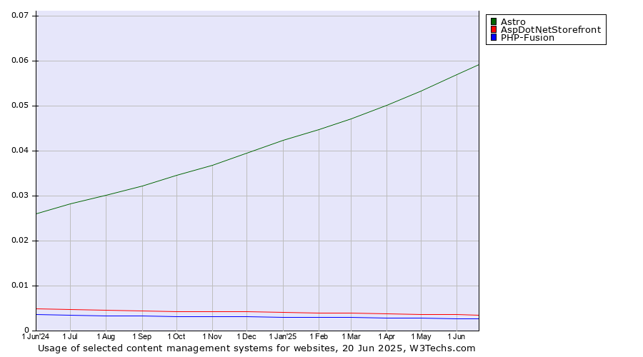 Historical trends in the usage of Astro vs. AspDotNetStorefront vs. PHP-Fusion