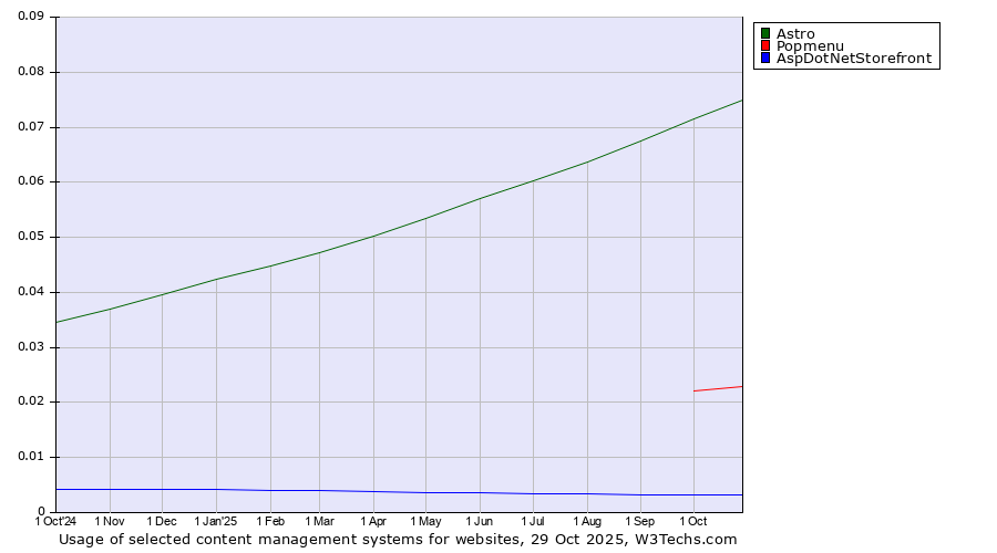 Historical trends in the usage of Astro vs. Popmenu vs. AspDotNetStorefront