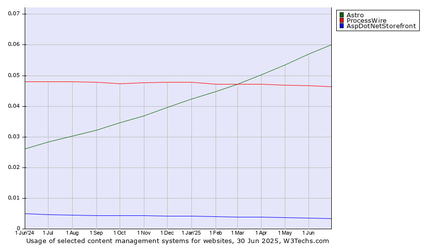 Historical trends in the usage of Astro vs. ProcessWire vs. AspDotNetStorefront