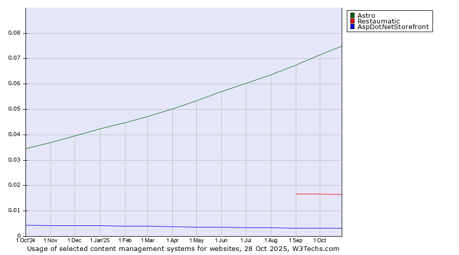 Historical trends in the usage of Astro vs. Restaumatic vs. AspDotNetStorefront