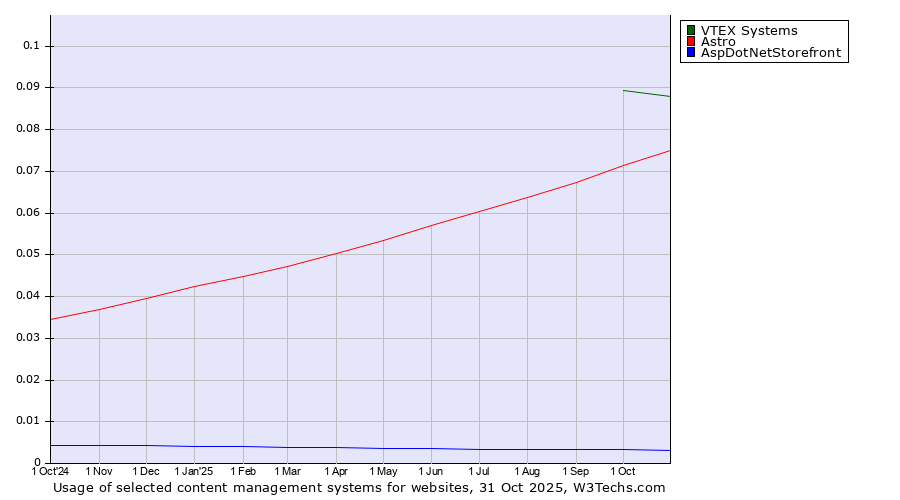 Historical trends in the usage of VTEX Systems vs. Astro vs. AspDotNetStorefront