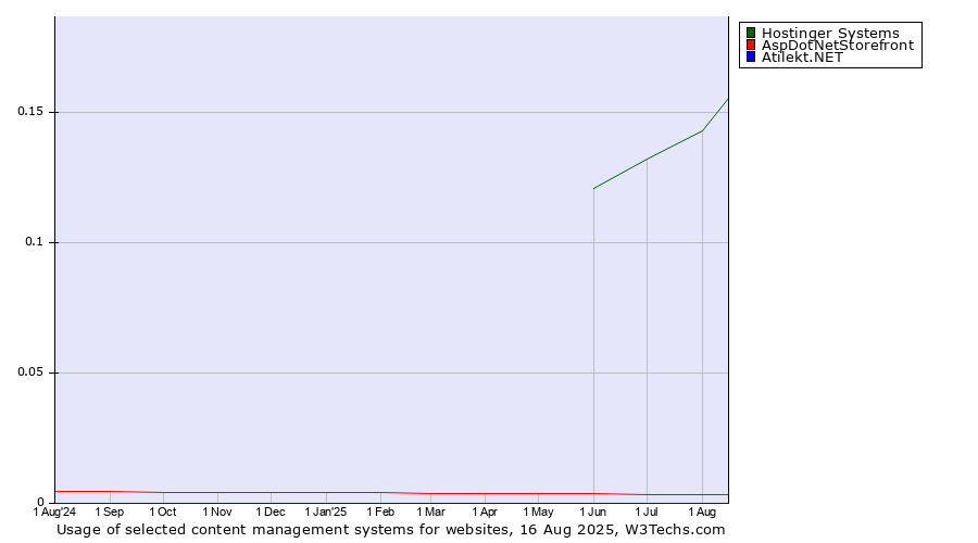 Historical trends in the usage of Hostinger Systems vs. AspDotNetStorefront vs. Atilekt.NET
