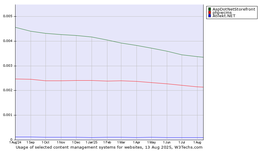 Historical trends in the usage of AspDotNetStorefront vs. phpwcms vs. Atilekt.NET