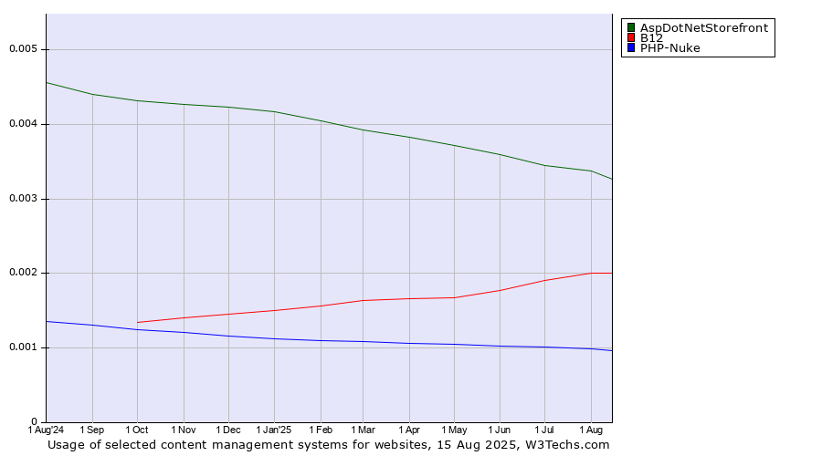 Historical trends in the usage of AspDotNetStorefront vs. B12 vs. PHP-Nuke