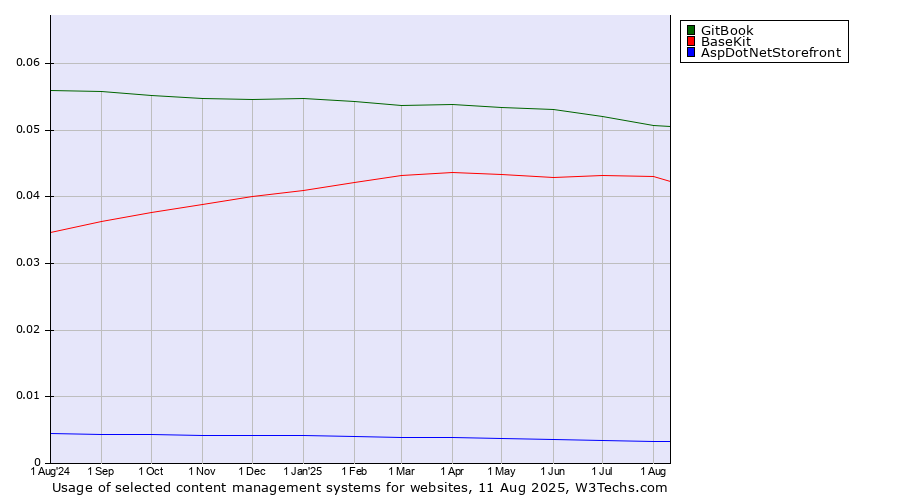 Historical trends in the usage of GitBook vs. BaseKit vs. AspDotNetStorefront