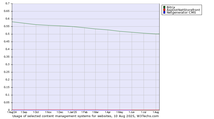Historical trends in the usage of Bitrix vs. AspDotNetStorefront vs. Netgenerator CMS