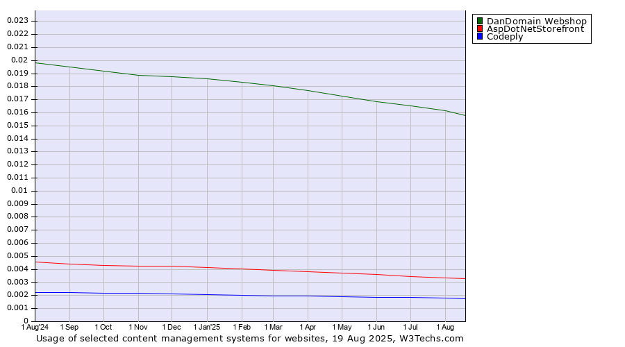 Historical trends in the usage of DanDomain Webshop vs. AspDotNetStorefront vs. Codeply