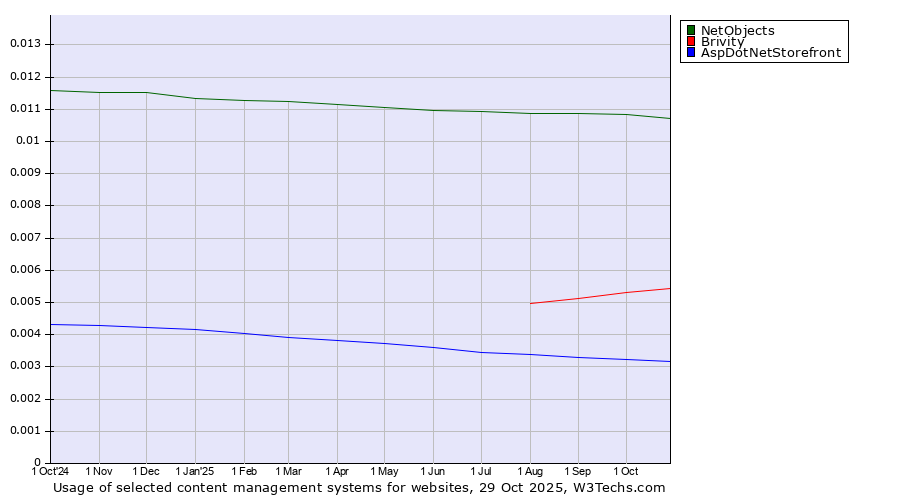 Historical trends in the usage of NetObjects vs. Brivity vs. AspDotNetStorefront