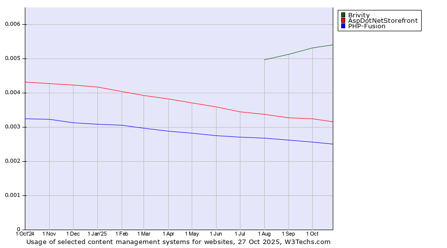 Historical trends in the usage of Brivity vs. AspDotNetStorefront vs. PHP-Fusion