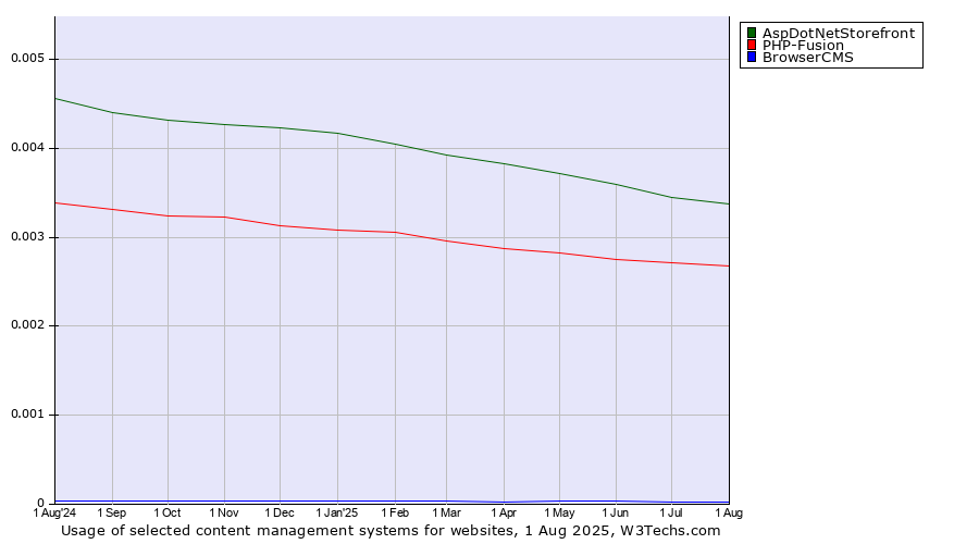 Historical trends in the usage of AspDotNetStorefront vs. PHP-Fusion vs. BrowserCMS