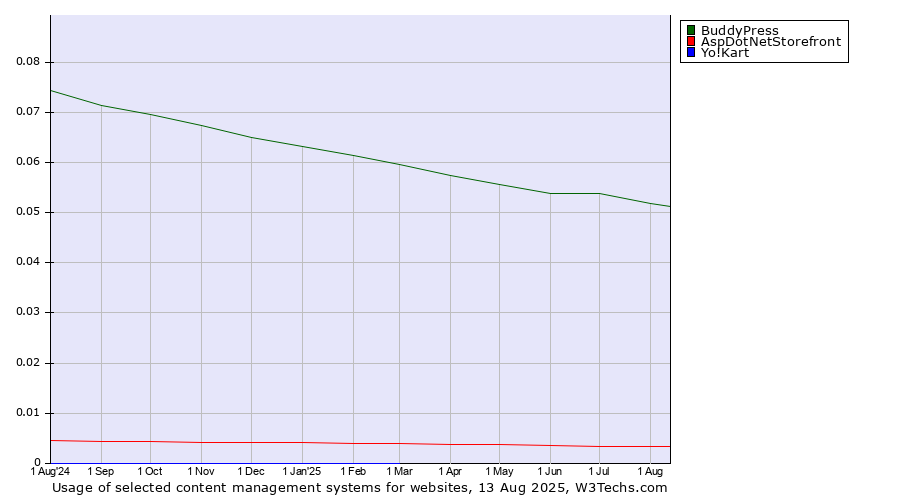 Historical trends in the usage of BuddyPress vs. AspDotNetStorefront vs. Yo!Kart