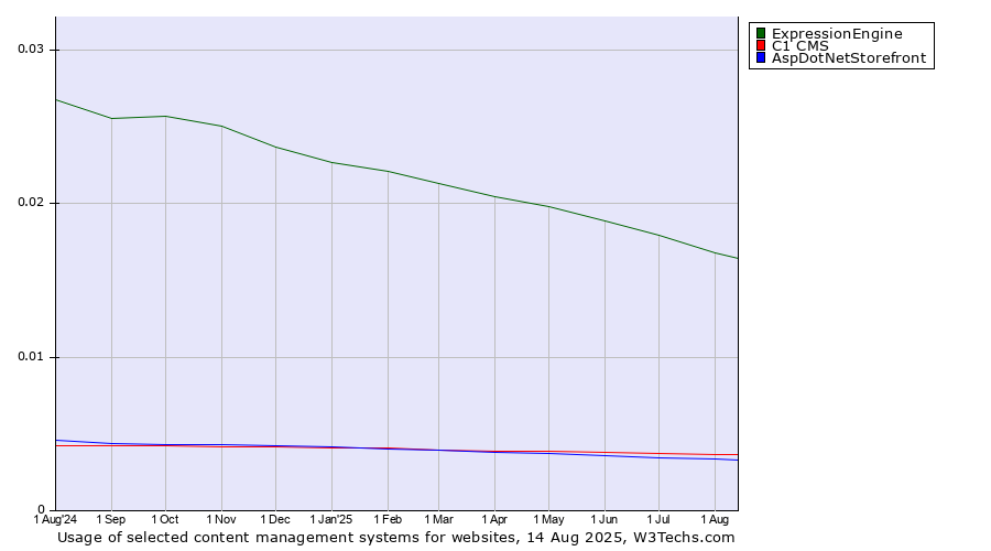 Historical trends in the usage of ExpressionEngine vs. C1 CMS vs. AspDotNetStorefront