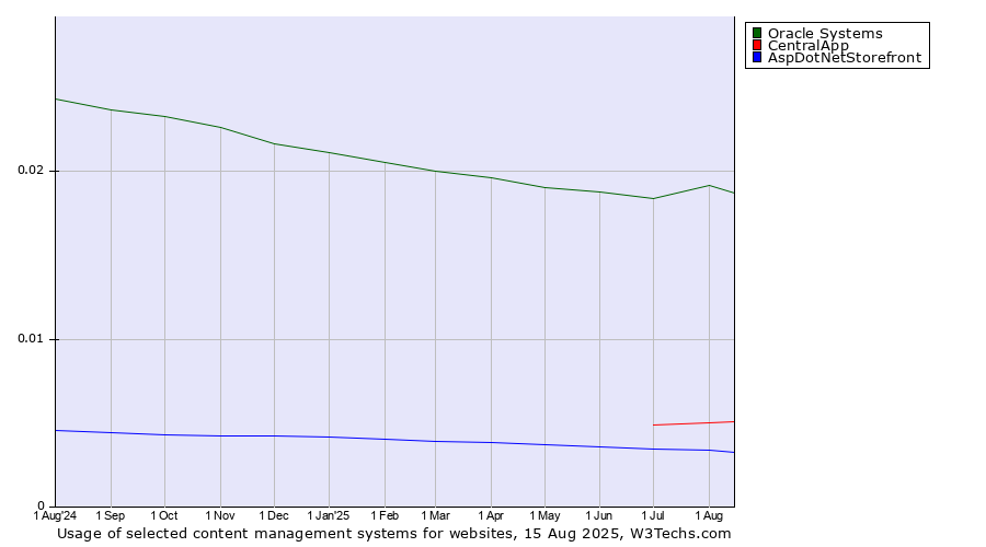 Historical trends in the usage of Oracle Systems vs. CentralApp vs. AspDotNetStorefront