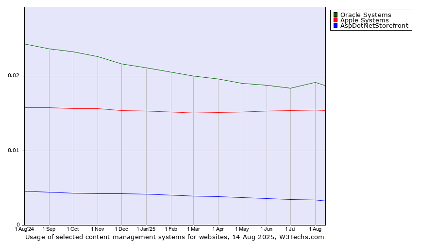 Historical trends in the usage of Oracle Systems vs. Apple Systems vs. AspDotNetStorefront