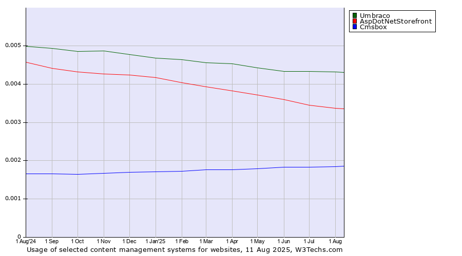 Historical trends in the usage of Umbraco vs. AspDotNetStorefront vs. Cmsbox
