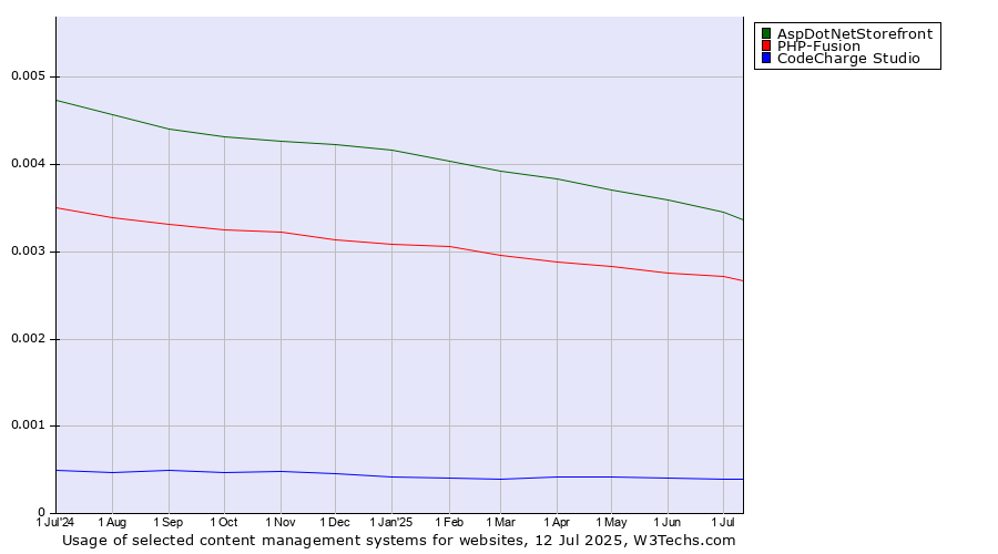 Historical trends in the usage of AspDotNetStorefront vs. PHP-Fusion vs. CodeCharge Studio
