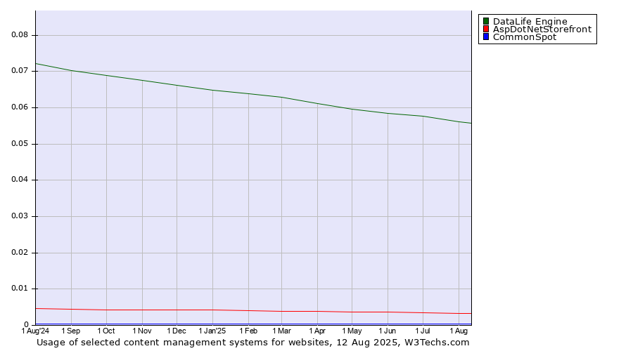 Historical trends in the usage of DataLife Engine vs. AspDotNetStorefront vs. CommonSpot