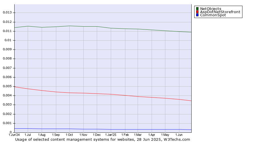 Historical trends in the usage of NetObjects vs. AspDotNetStorefront vs. CommonSpot