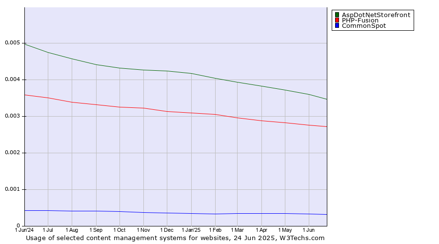 Historical trends in the usage of AspDotNetStorefront vs. PHP-Fusion vs. CommonSpot