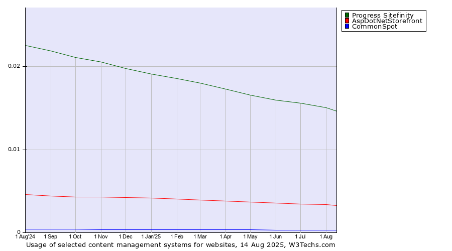 Historical trends in the usage of Progress Sitefinity vs. AspDotNetStorefront vs. CommonSpot