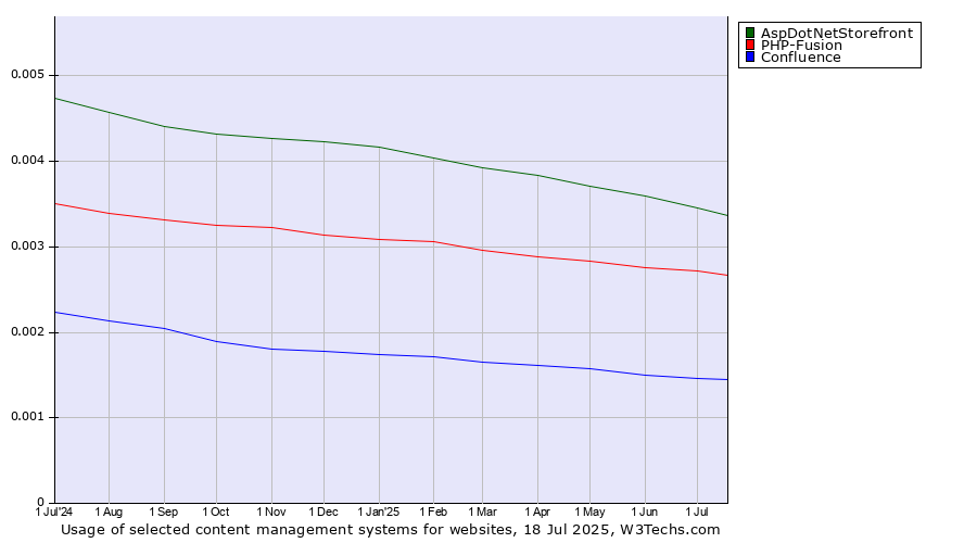 Historical trends in the usage of AspDotNetStorefront vs. PHP-Fusion vs. Confluence
