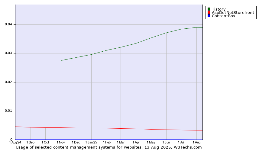 Historical trends in the usage of Tistory vs. AspDotNetStorefront vs. ContentBox