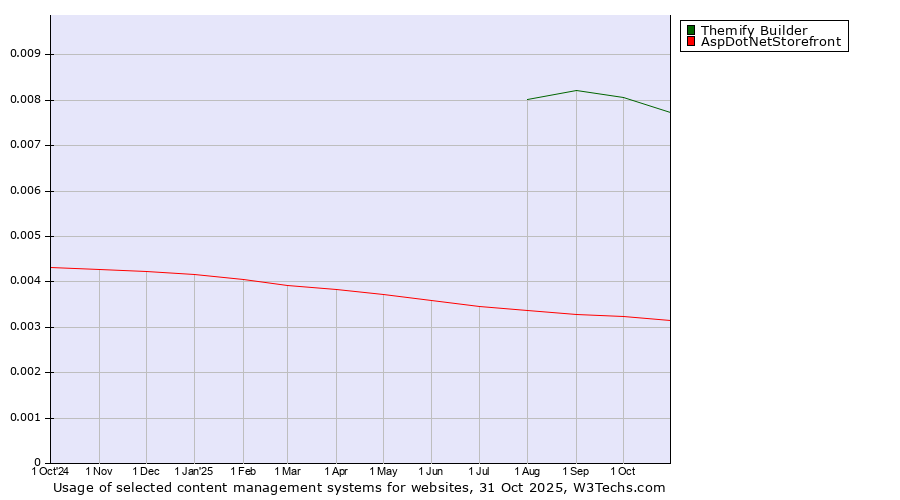 Historical trends in the usage of Themify Builder vs. AspDotNetStorefront vs. Contentstack