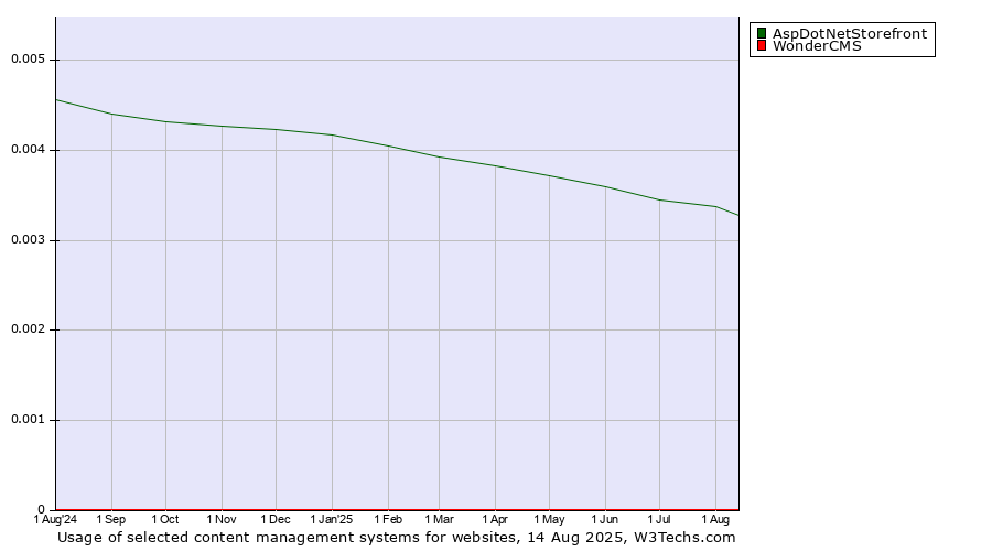 Historical trends in the usage of AspDotNetStorefront vs. WonderCMS vs. Contentstack