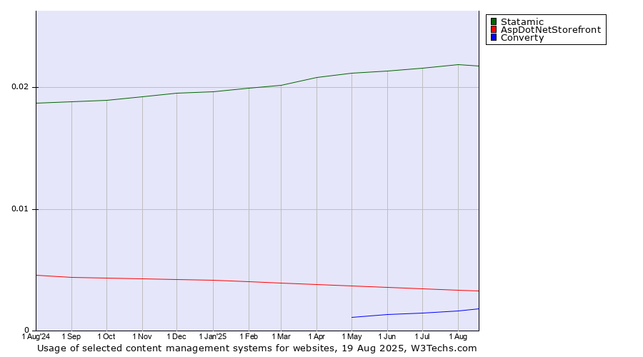 Historical trends in the usage of Statamic vs. AspDotNetStorefront vs. Converty
