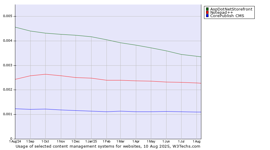 Historical trends in the usage of AspDotNetStorefront vs. Notepad++ vs. CorePublish CMS