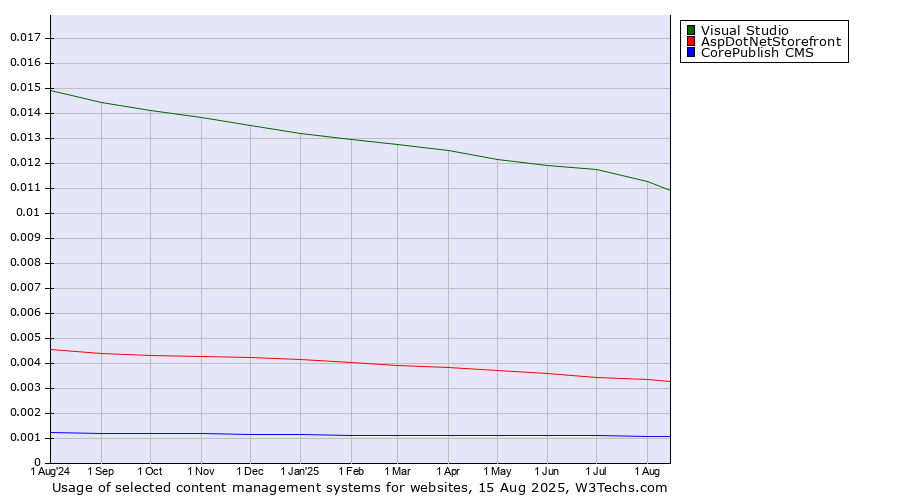 Historical trends in the usage of Visual Studio vs. AspDotNetStorefront vs. CorePublish CMS